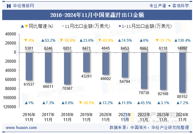 2016-2024年11月中国果蔬汁出口金额