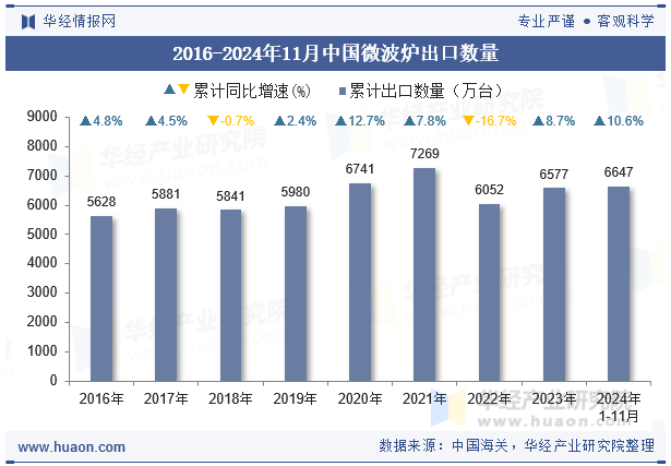 2016-2024年11月中国微波炉出口数量