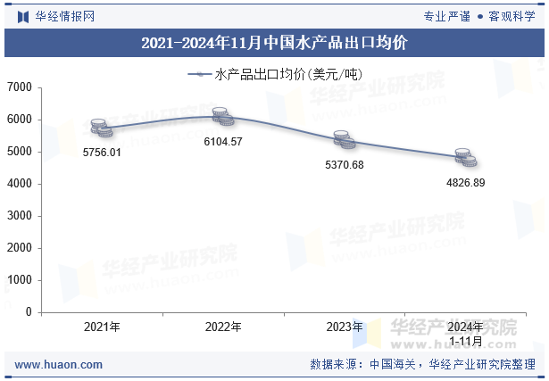 2021-2024年11月中国水产品出口均价