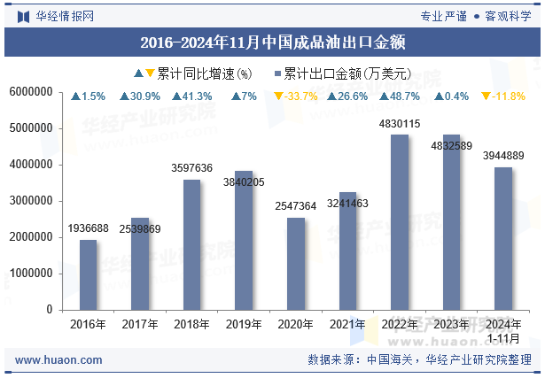 2016-2024年11月中国成品油出口金额