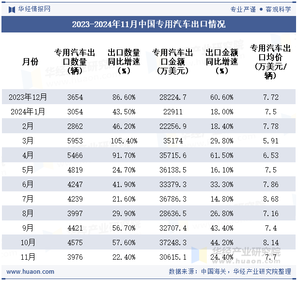 2023-2024年11月中国专用汽车出口情况