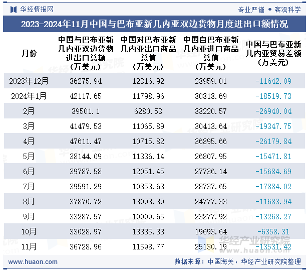 2023-2024年11月中国与巴布亚新几内亚双边货物月度进出口额情况