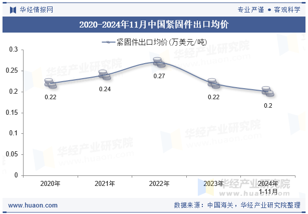 2020-2024年11月中国紧固件出口均价