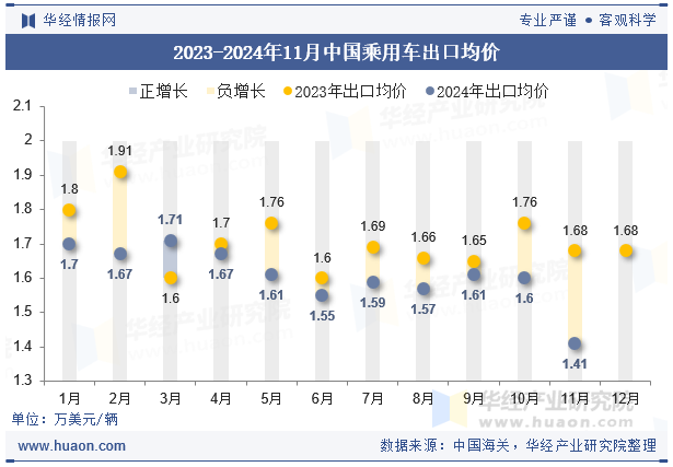 2023-2024年11月中国乘用车出口均价