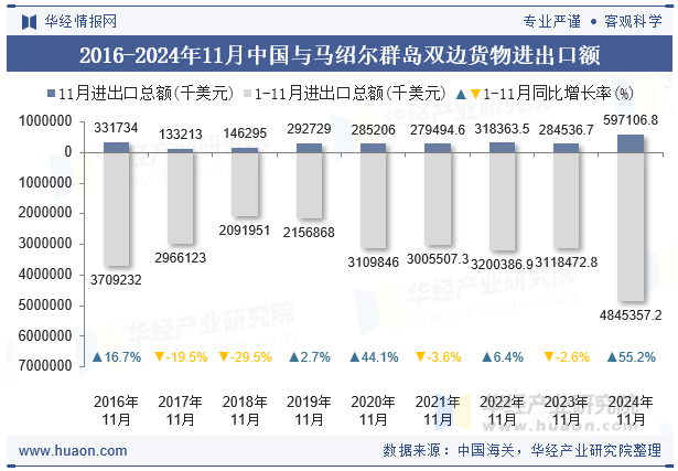 2016-2024年11月中国与马绍尔群岛双边货物进出口额