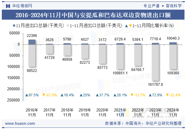 2016-2024年11月中国与安提瓜和巴布达双边货物进出口额