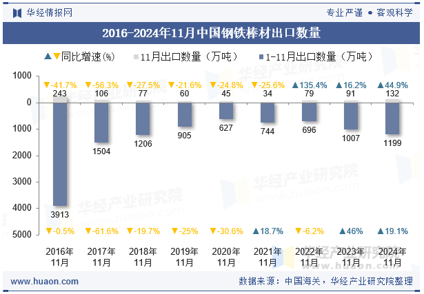 2016-2024年11月中国钢铁棒材出口数量