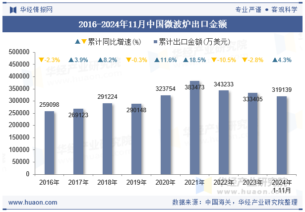 2016-2024年11月中国微波炉出口金额