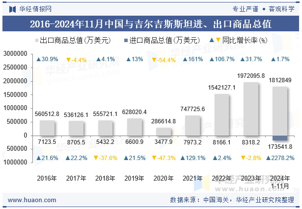 2016-2024年11月中国与吉尔吉斯斯坦进、出口商品总值