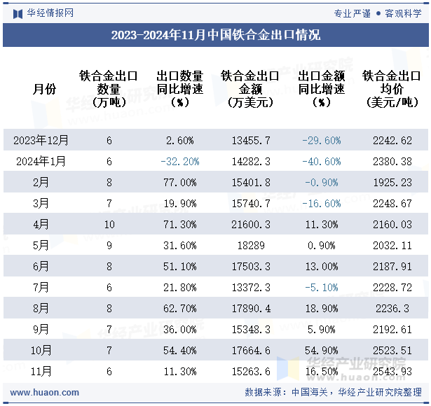 2023-2024年11月中国铁合金出口情况