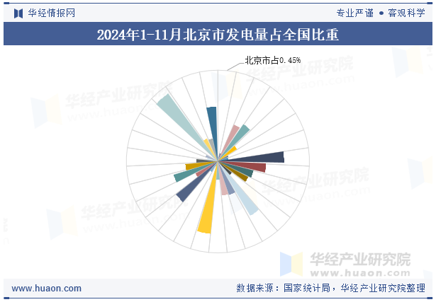 2024年1-11月北京市发电量占全国比重