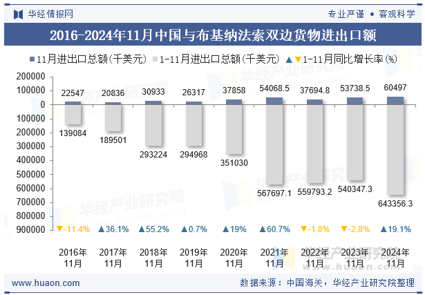 2016-2024年11月中国与布基纳法索双边货物进出口额