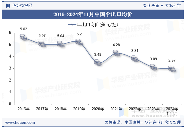 2016-2024年11月中国伞出口均价