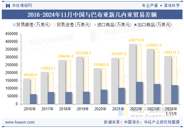 2016-2024年11月中国与巴布亚新几内亚贸易差额