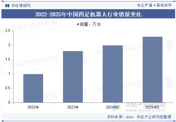 2022-2025年中国四足机器人行业销量变化