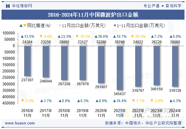 2016-2024年11月中国微波炉出口金额