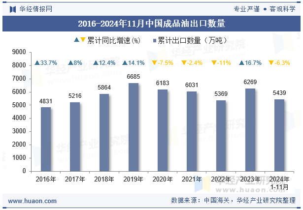 2016-2024年11月中国成品油出口数量