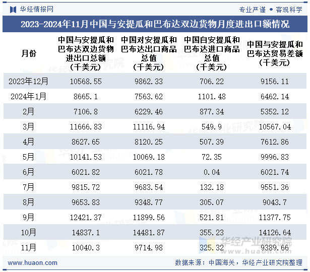 2023-2024年11月中国与安提瓜和巴布达双边货物月度进出口额情况