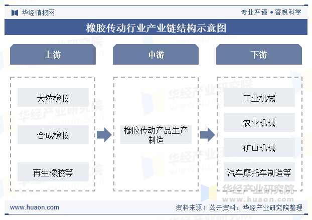 橡胶传动行业产业链结构示意图