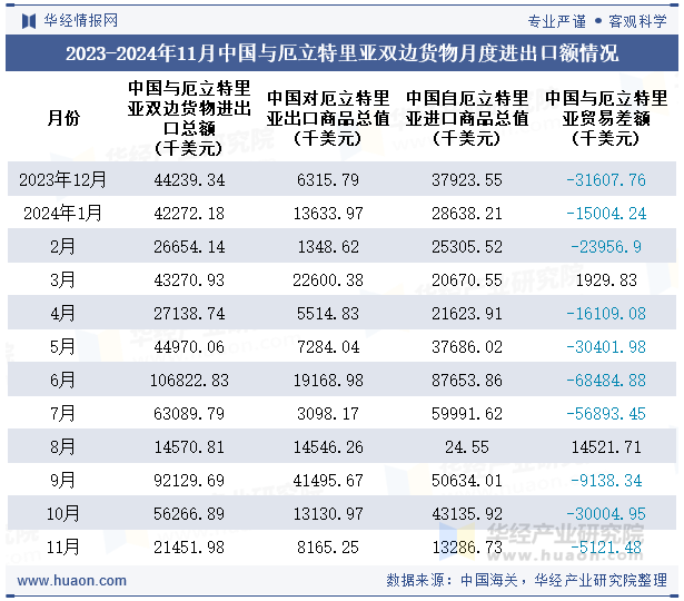 2023-2024年11月中国与厄立特里亚双边货物月度进出口额情况