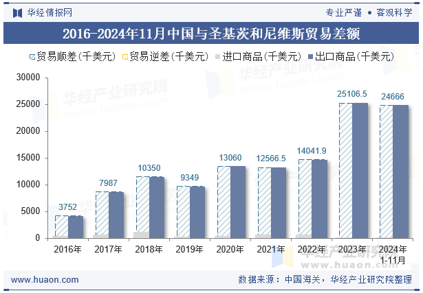 2016-2024年11月中国与圣基茨和尼维斯贸易差额