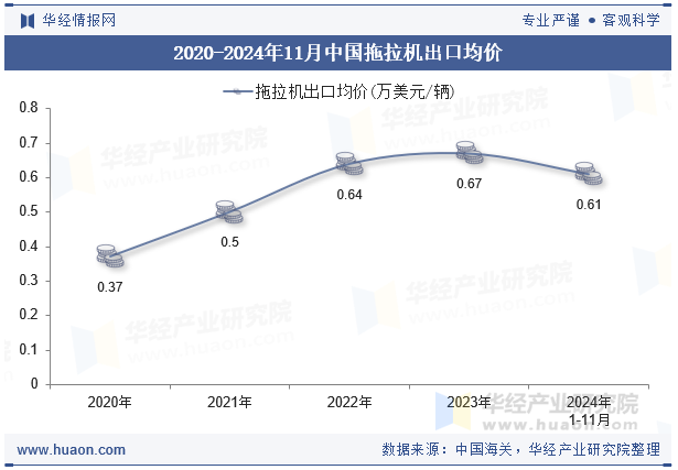 2020-2024年11月中国拖拉机出口均价