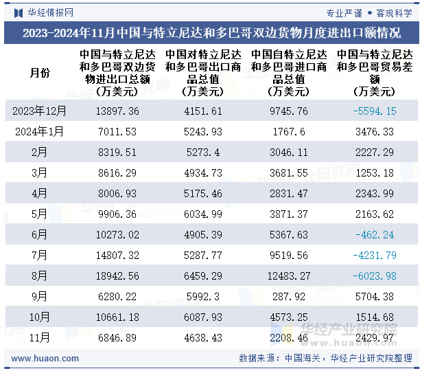 2023-2024年11月中国与特立尼达和多巴哥双边货物月度进出口额情况