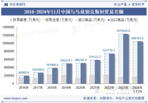 2016-2024年11月中国与乌兹别克斯坦贸易差额