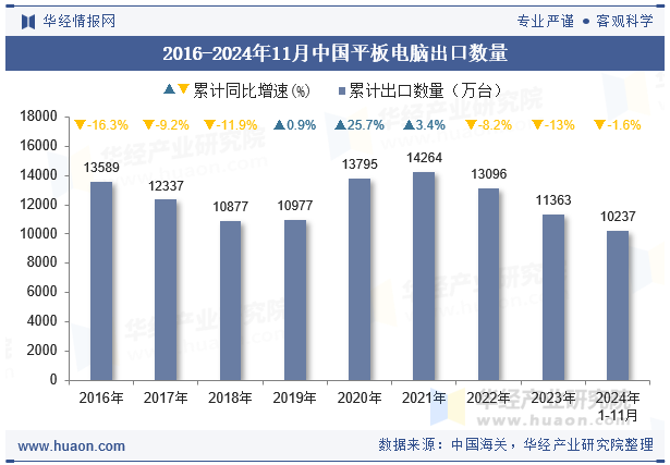 2016-2024年11月中国平板电脑出口数量