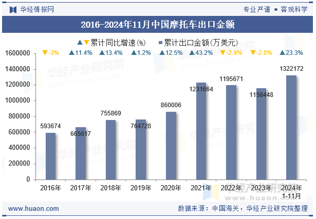 2016-2024年11月中国摩托车出口金额