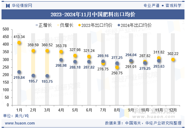 2023-2024年11月中国肥料出口均价