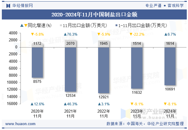 2020-2024年11月中国制盐出口金额