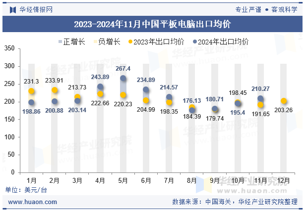 2023-2024年11月中国平板电脑出口均价