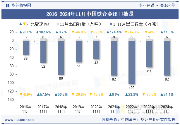 2016-2024年11月中国铁合金出口数量