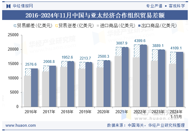 2016-2024年11月中国与亚太经济合作组织贸易差额