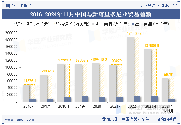 2016-2024年11月中国与新喀里多尼亚贸易差额