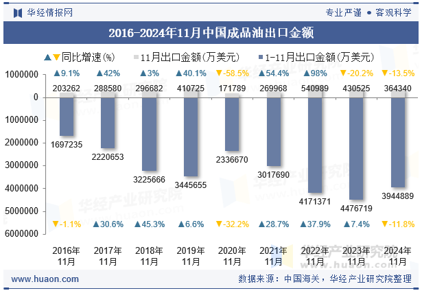 2016-2024年11月中国成品油出口金额