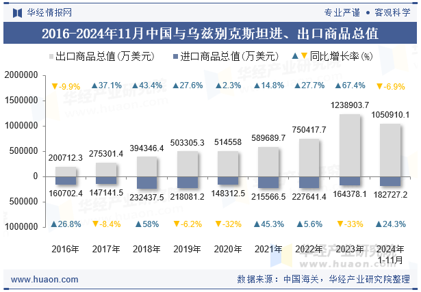 2016-2024年11月中国与乌兹别克斯坦进、出口商品总值