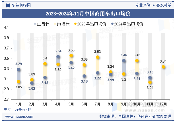 2023-2024年11月中国商用车出口均价