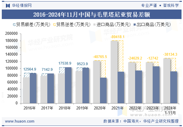 2016-2024年11月中国与毛里塔尼亚贸易差额