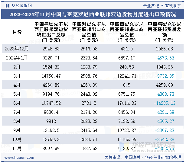 2023-2024年11月中国与密克罗尼西亚联邦双边货物月度进出口额情况