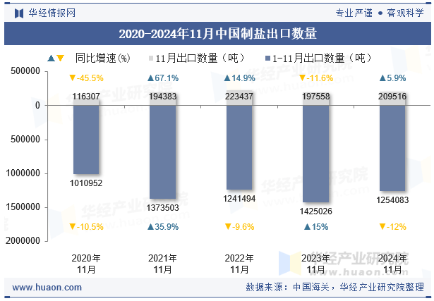 2020-2024年11月中国制盐出口数量