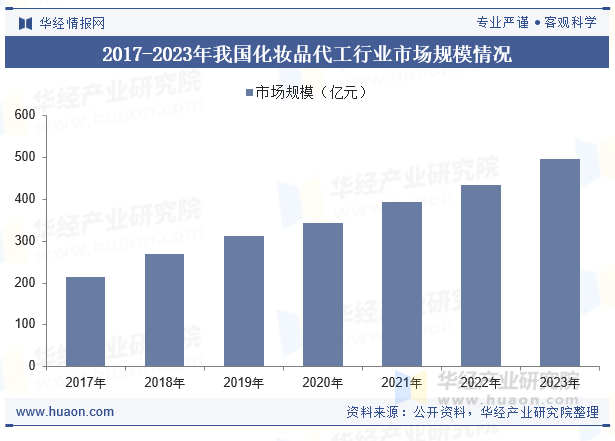 2017-2023年我国化妆品代工行业市场规模情况