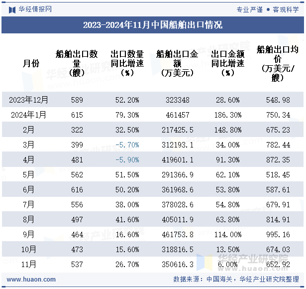 2023-2024年11月中国船舶出口情况