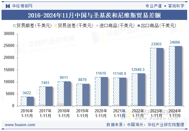 2016-2024年11月中国与圣基茨和尼维斯贸易差额