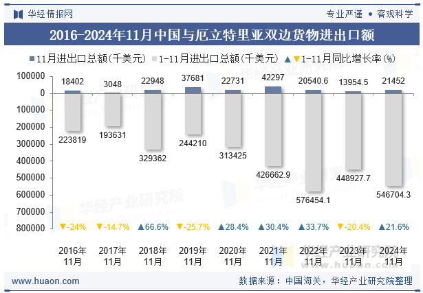 2016-2024年11月中国与厄立特里亚双边货物进出口额