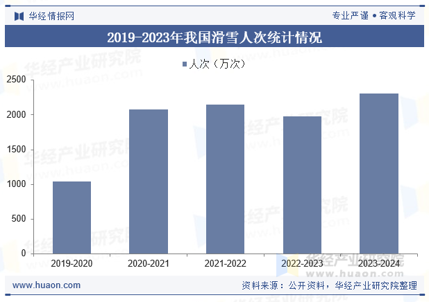 2019-2023年我国滑雪人次统计情况