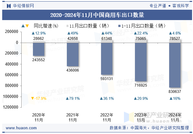 2020-2024年11月中国商用车出口数量