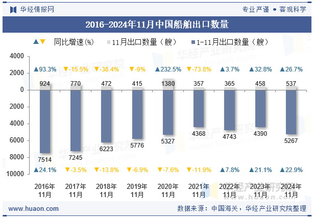 2016-2024年11月中国船舶出口数量