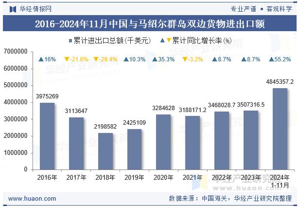 2016-2024年11月中国与马绍尔群岛双边货物进出口额